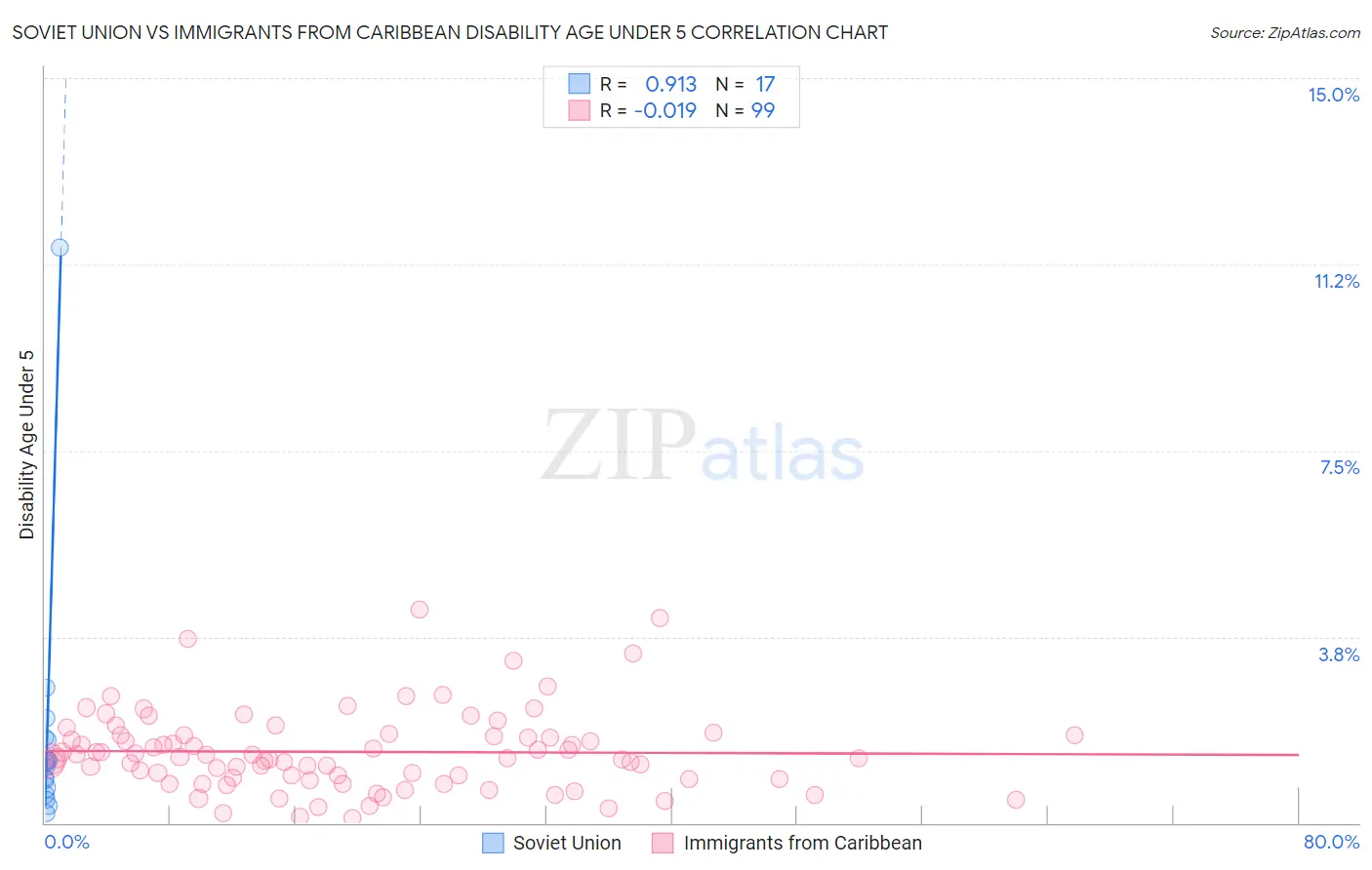 Soviet Union vs Immigrants from Caribbean Disability Age Under 5