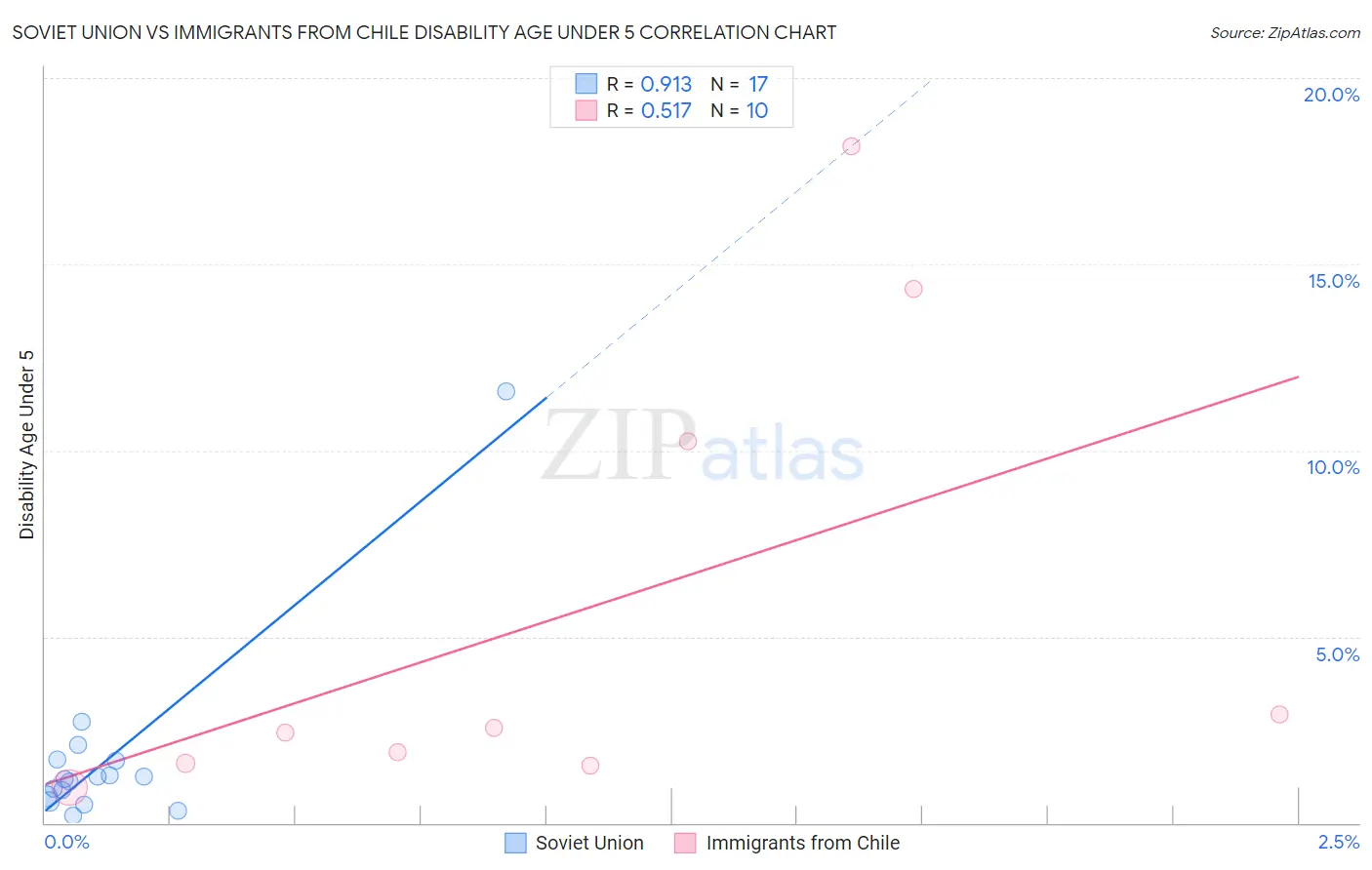 Soviet Union vs Immigrants from Chile Disability Age Under 5