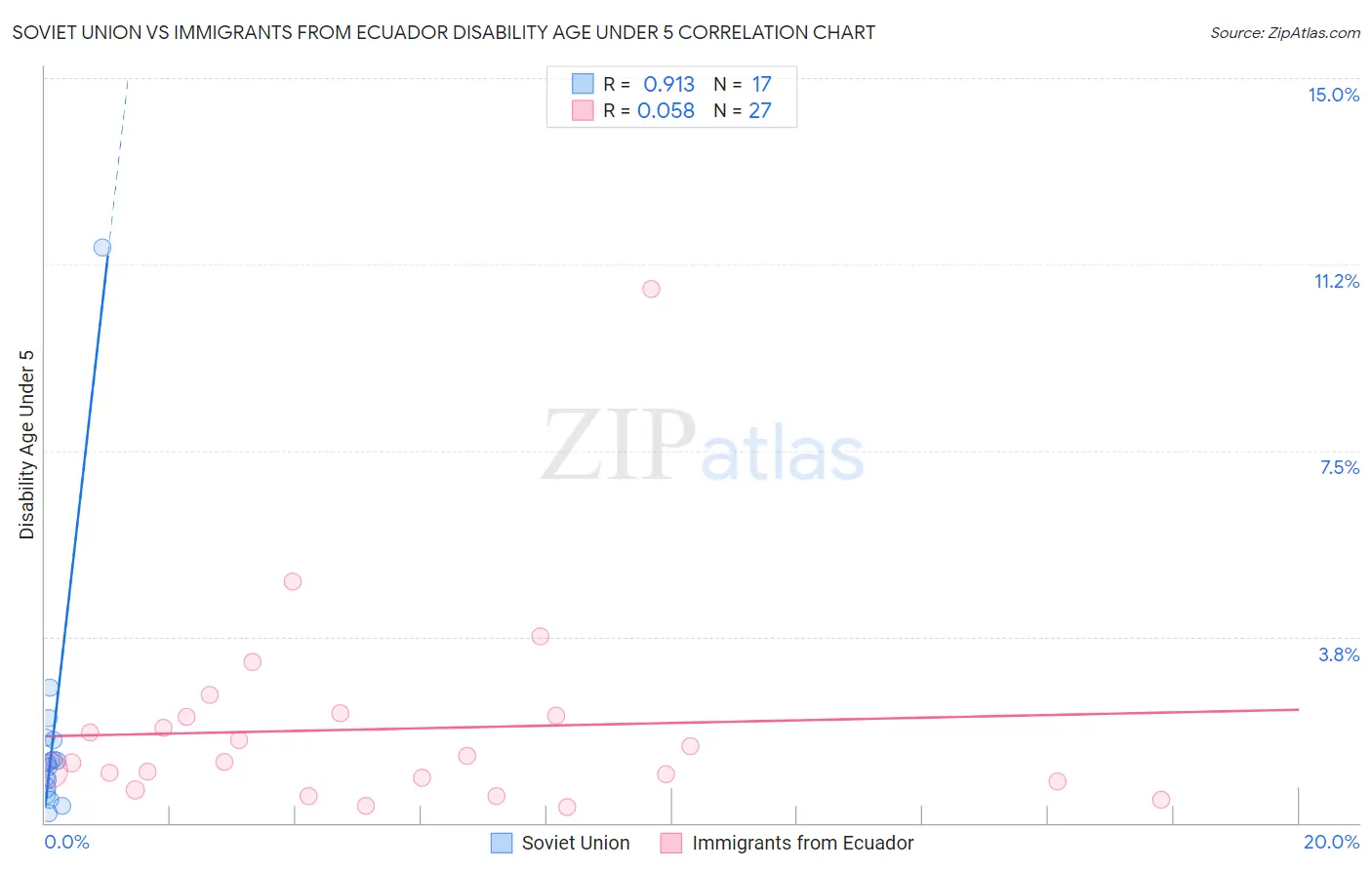 Soviet Union vs Immigrants from Ecuador Disability Age Under 5