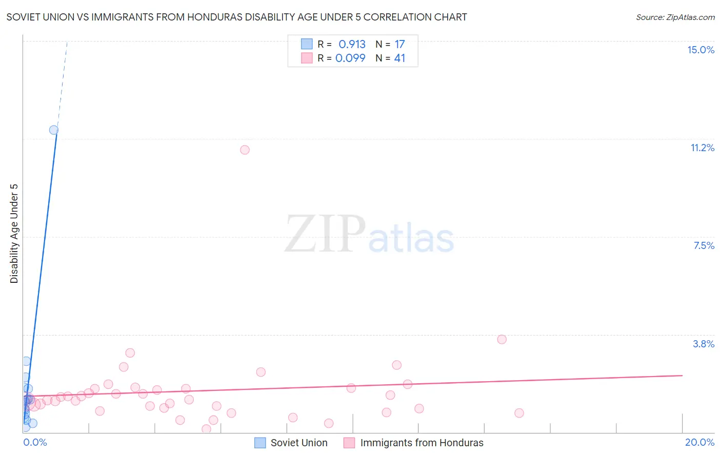 Soviet Union vs Immigrants from Honduras Disability Age Under 5