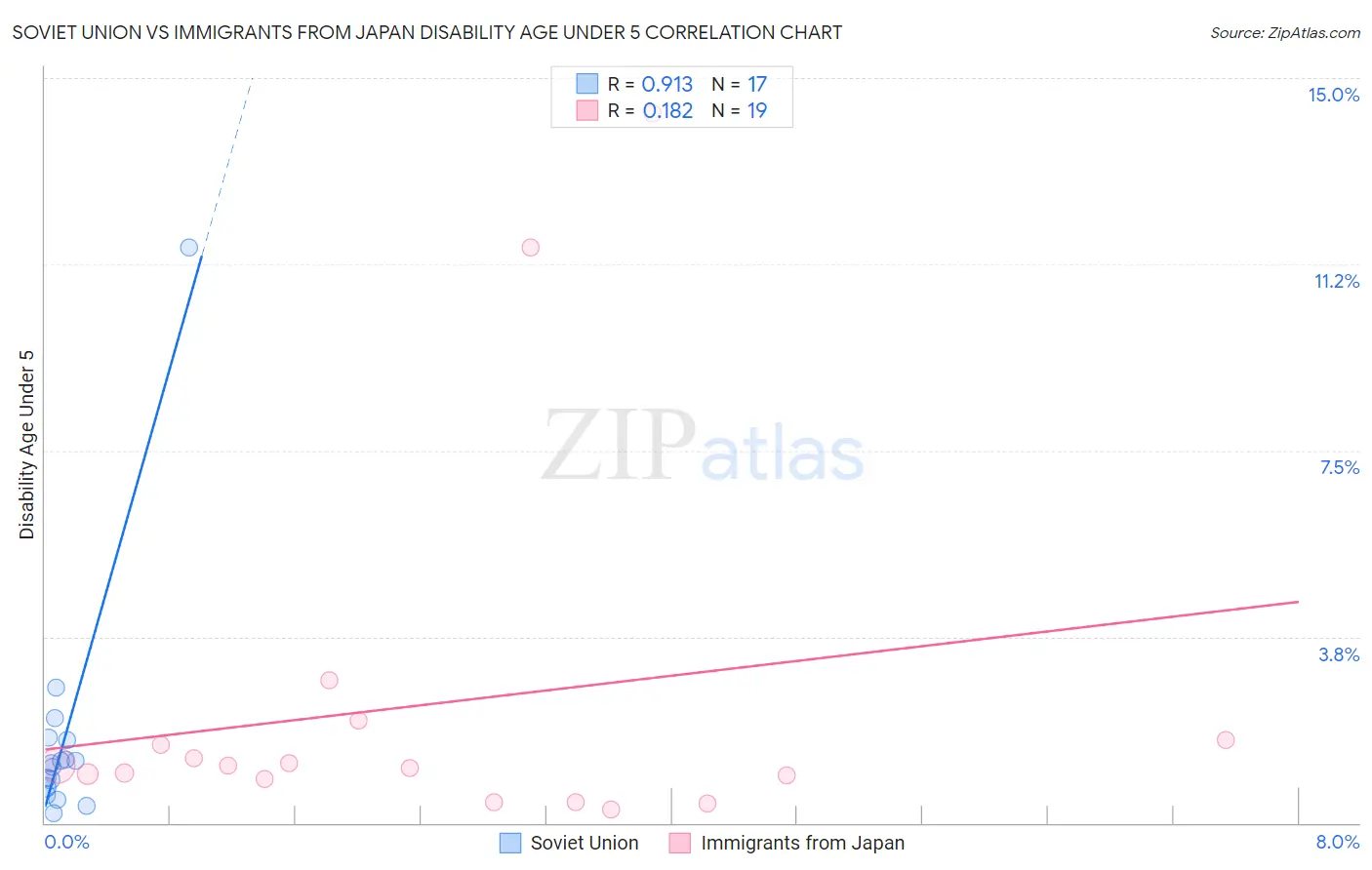 Soviet Union vs Immigrants from Japan Disability Age Under 5