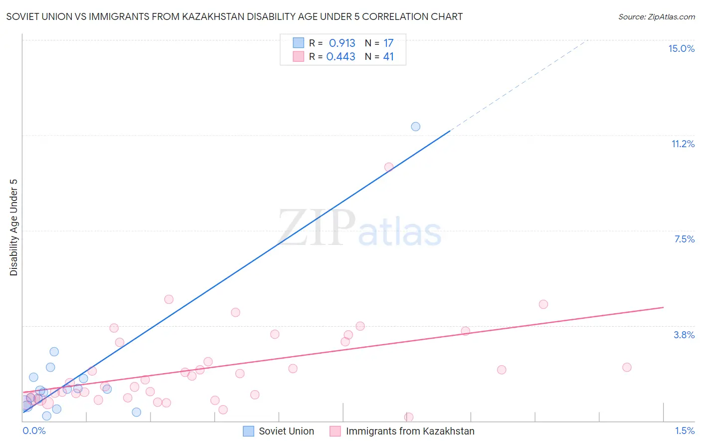 Soviet Union vs Immigrants from Kazakhstan Disability Age Under 5