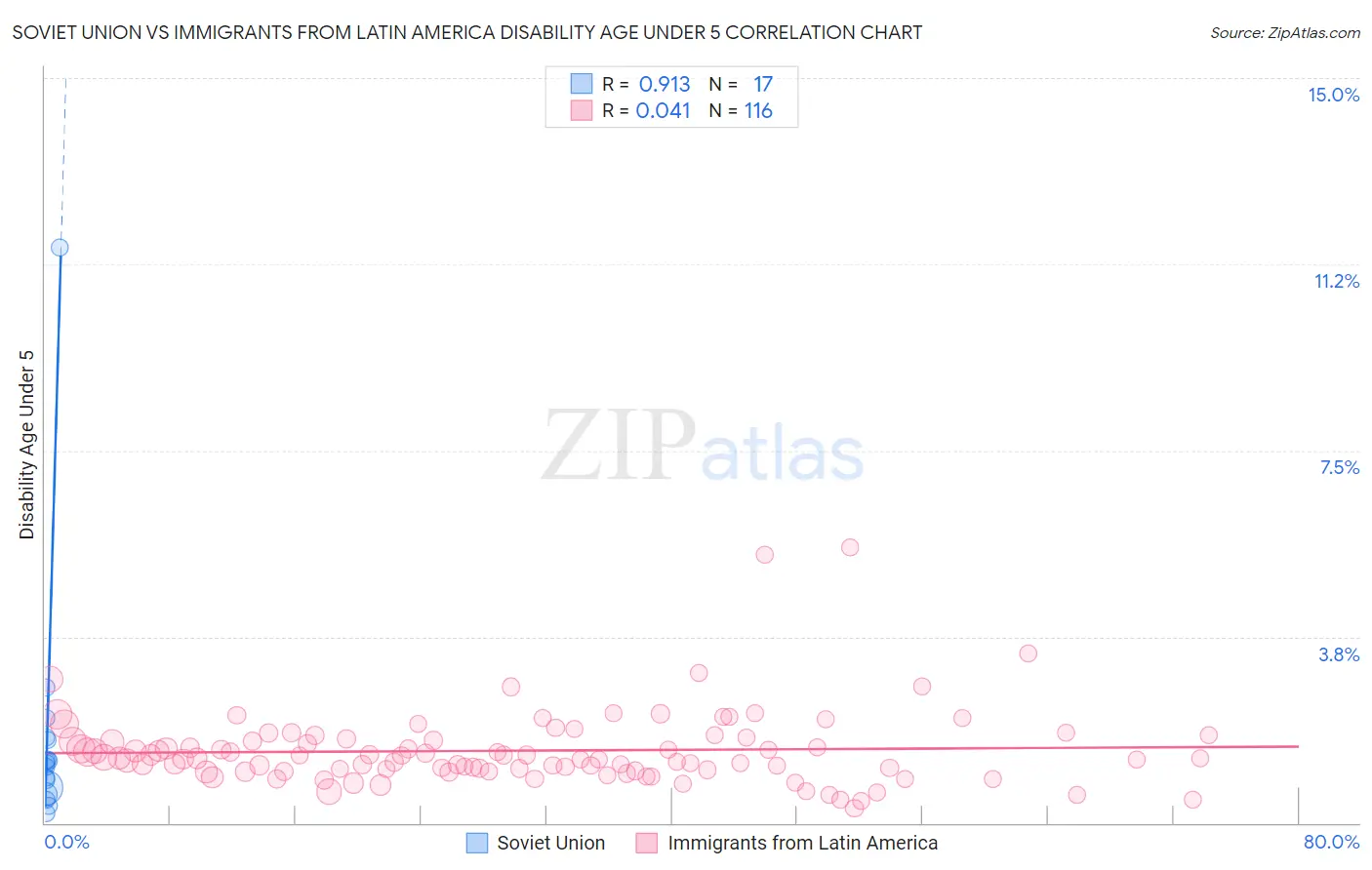 Soviet Union vs Immigrants from Latin America Disability Age Under 5