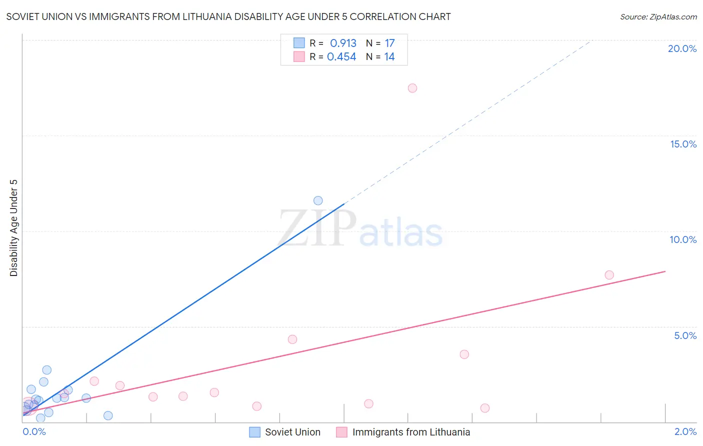 Soviet Union vs Immigrants from Lithuania Disability Age Under 5
