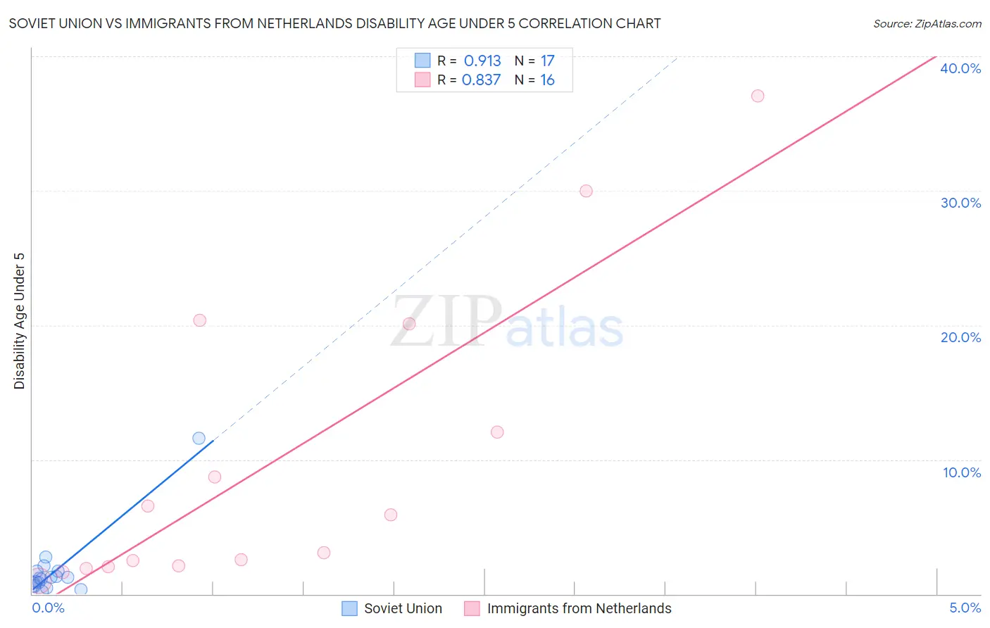 Soviet Union vs Immigrants from Netherlands Disability Age Under 5