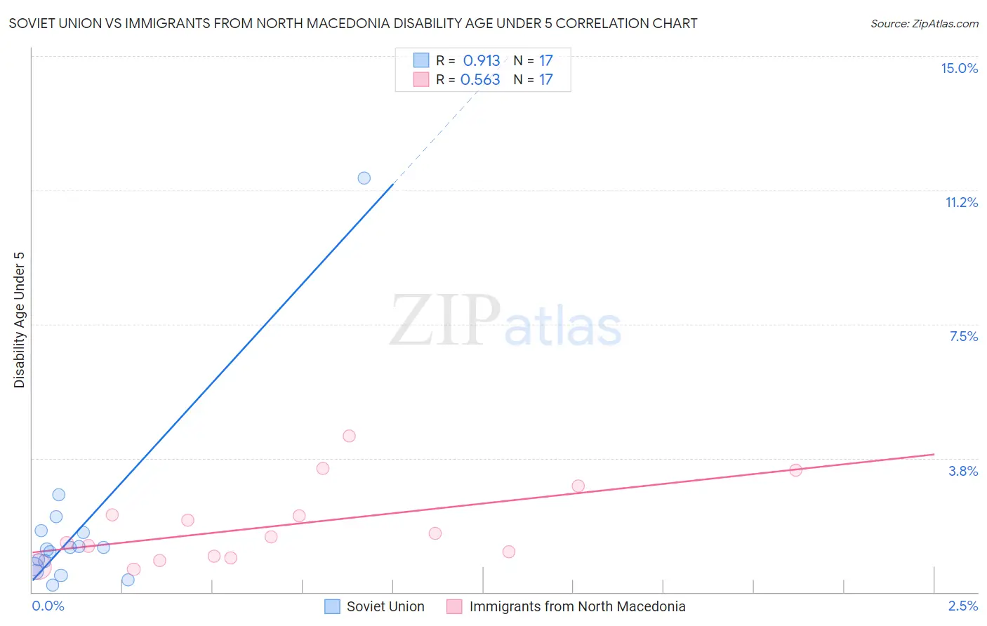 Soviet Union vs Immigrants from North Macedonia Disability Age Under 5