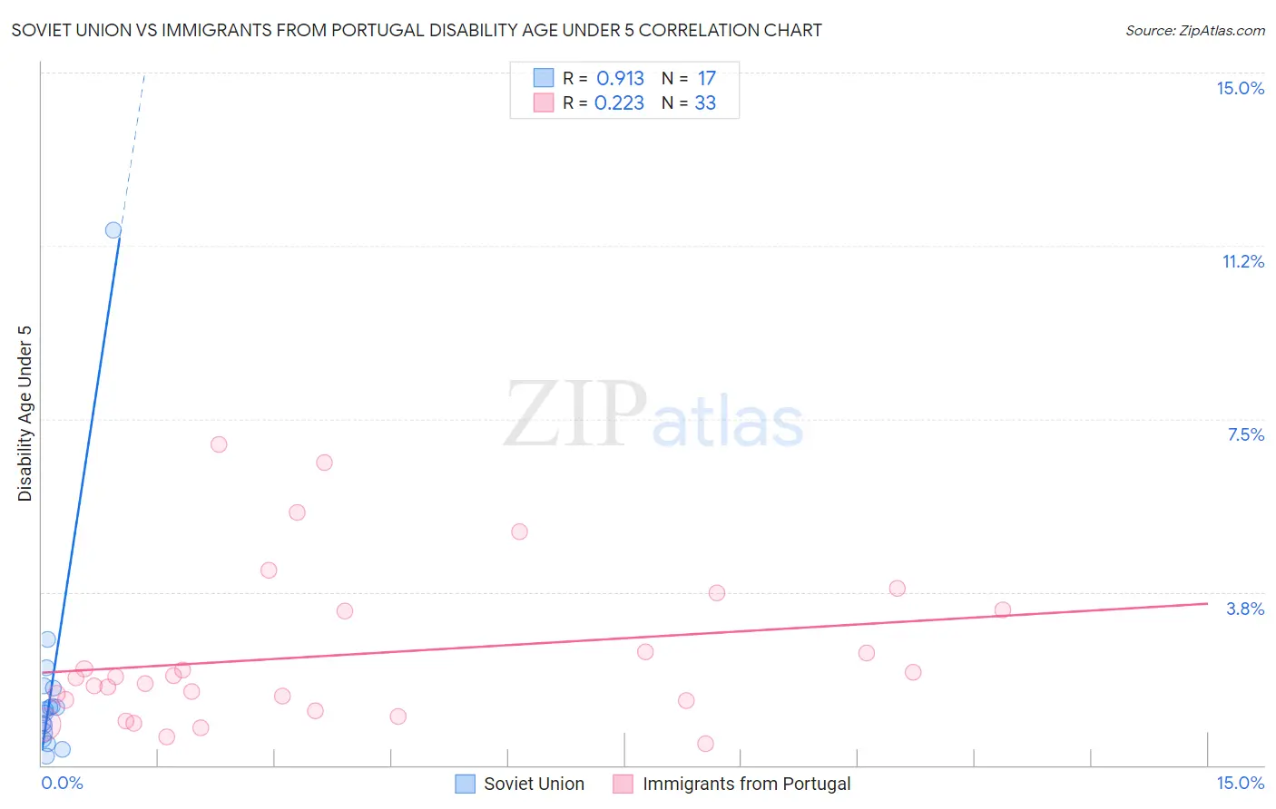 Soviet Union vs Immigrants from Portugal Disability Age Under 5