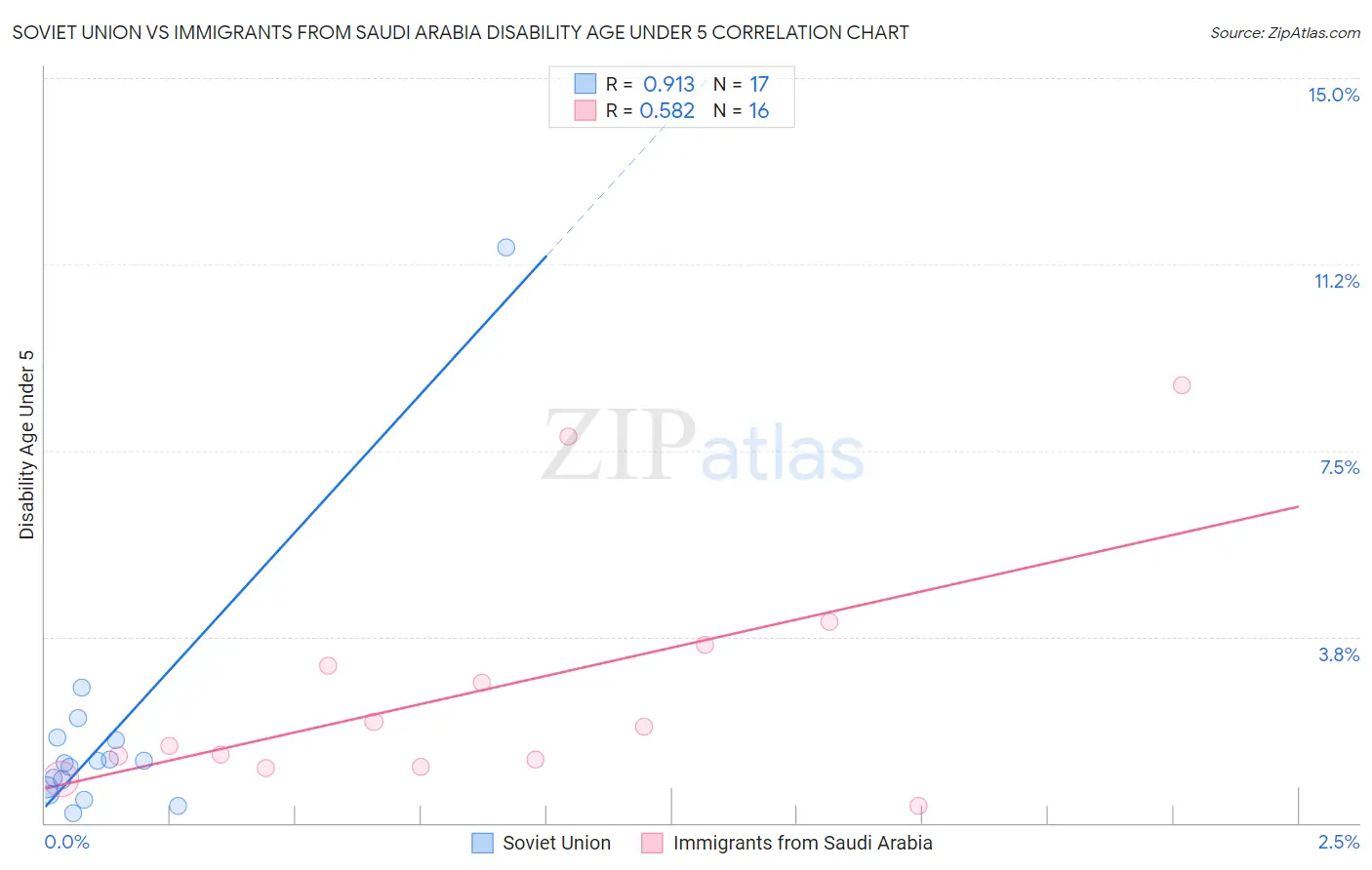Soviet Union vs Immigrants from Saudi Arabia Disability Age Under 5
