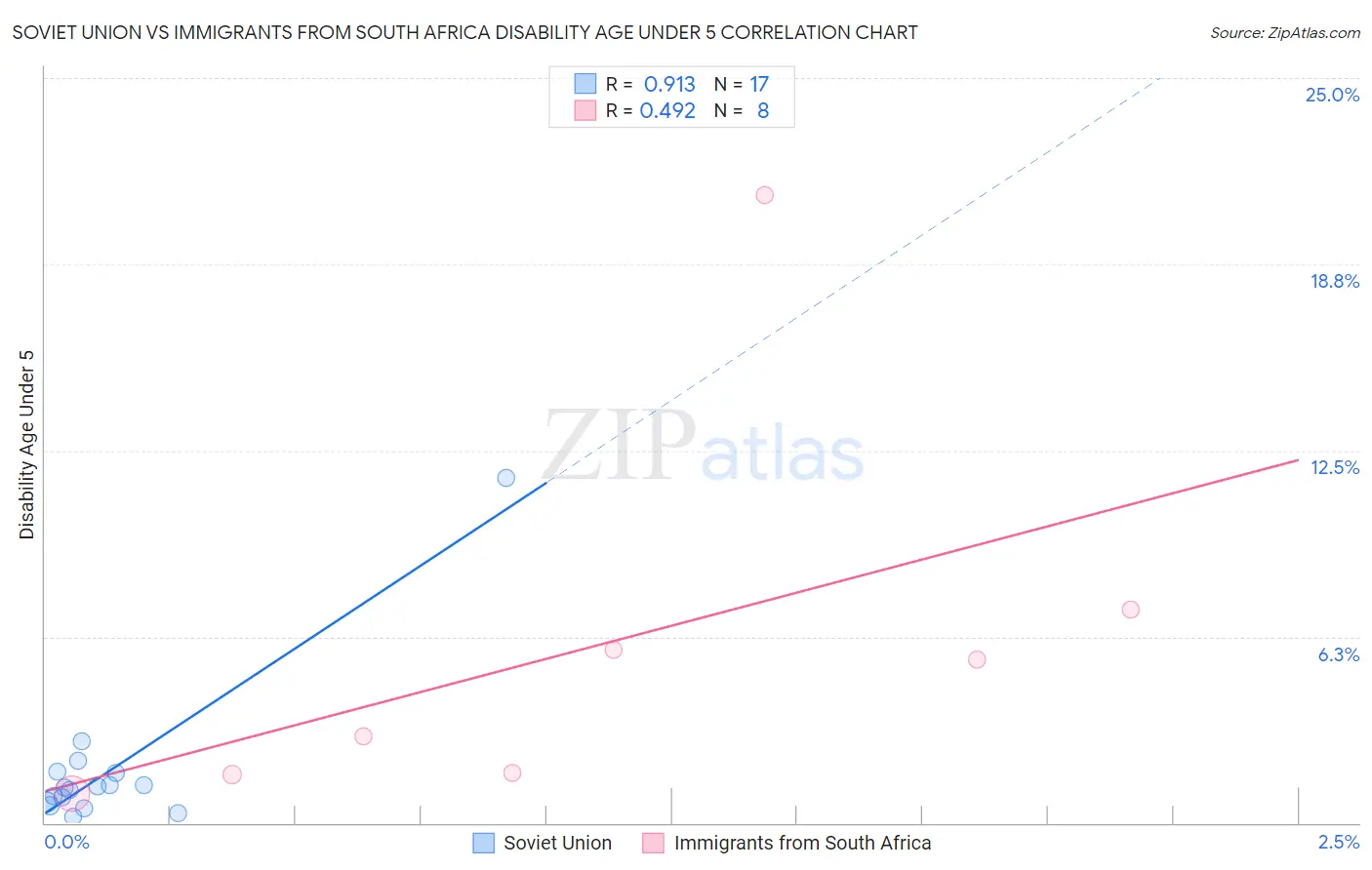 Soviet Union vs Immigrants from South Africa Disability Age Under 5