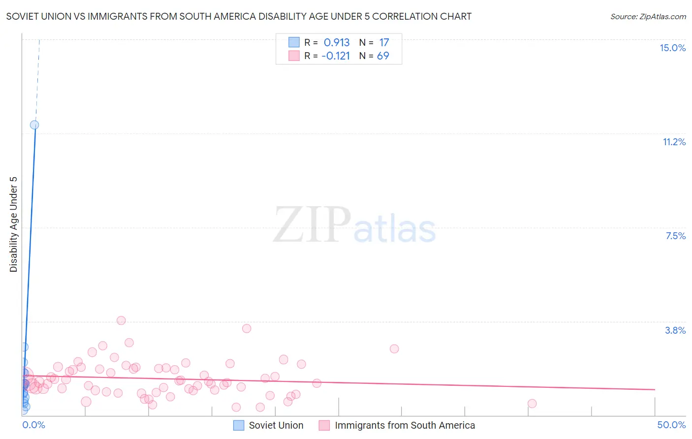 Soviet Union vs Immigrants from South America Disability Age Under 5