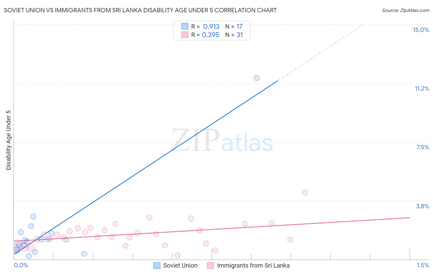 Soviet Union vs Immigrants from Sri Lanka Disability Age Under 5