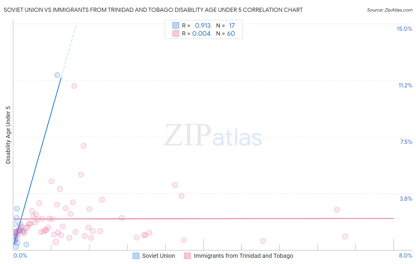 Soviet Union vs Immigrants from Trinidad and Tobago Disability Age Under 5