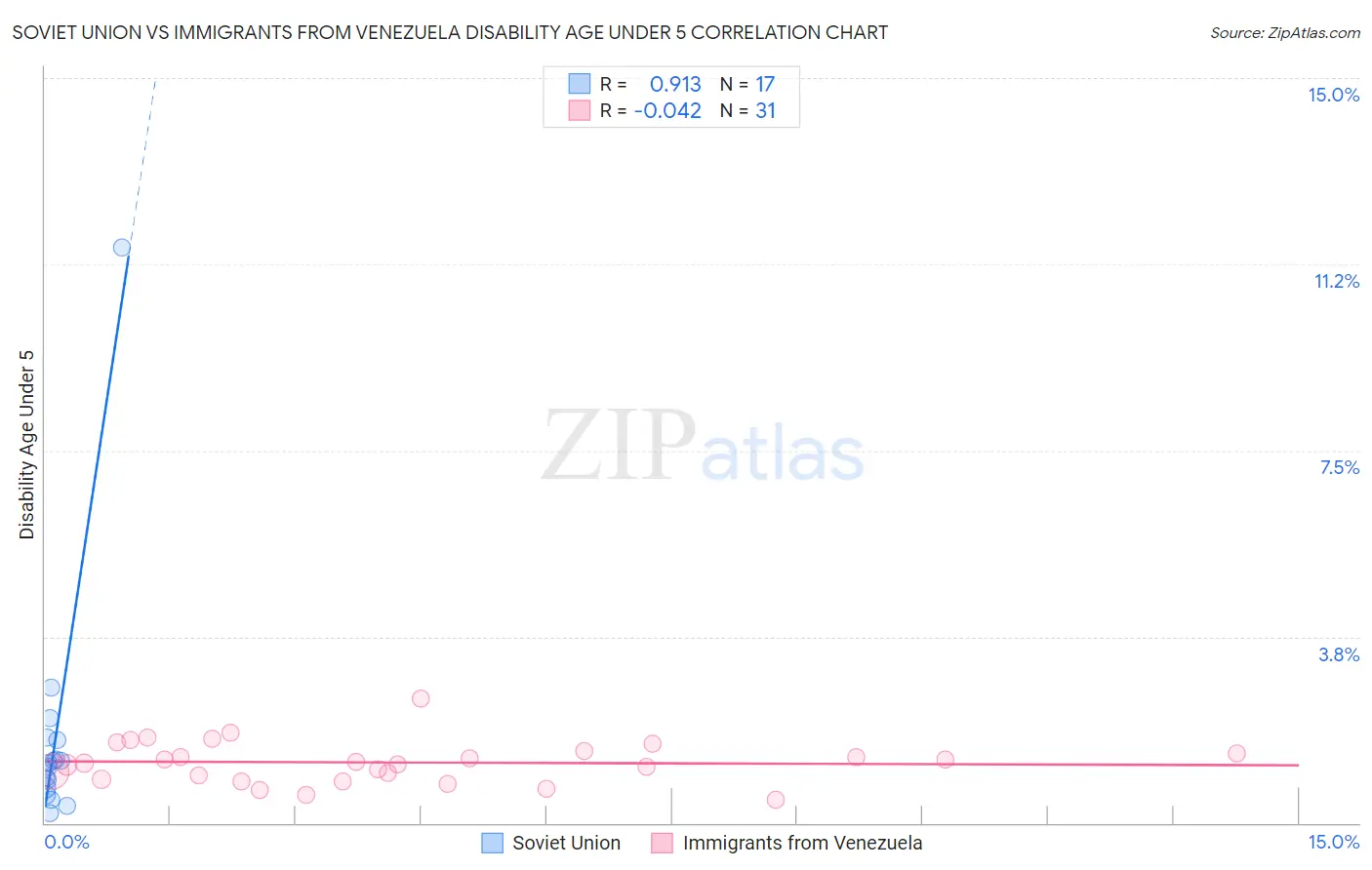 Soviet Union vs Immigrants from Venezuela Disability Age Under 5
