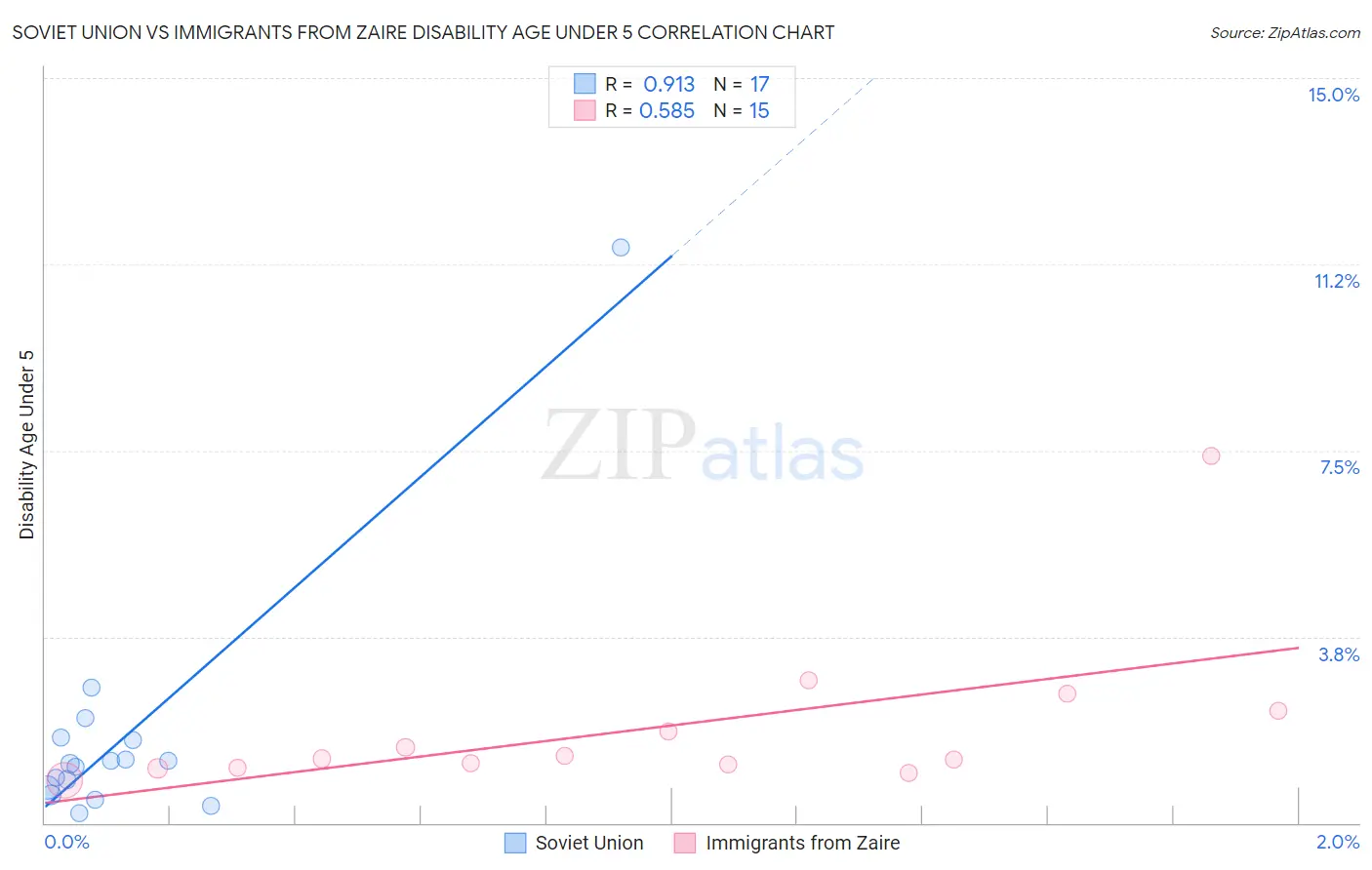 Soviet Union vs Immigrants from Zaire Disability Age Under 5