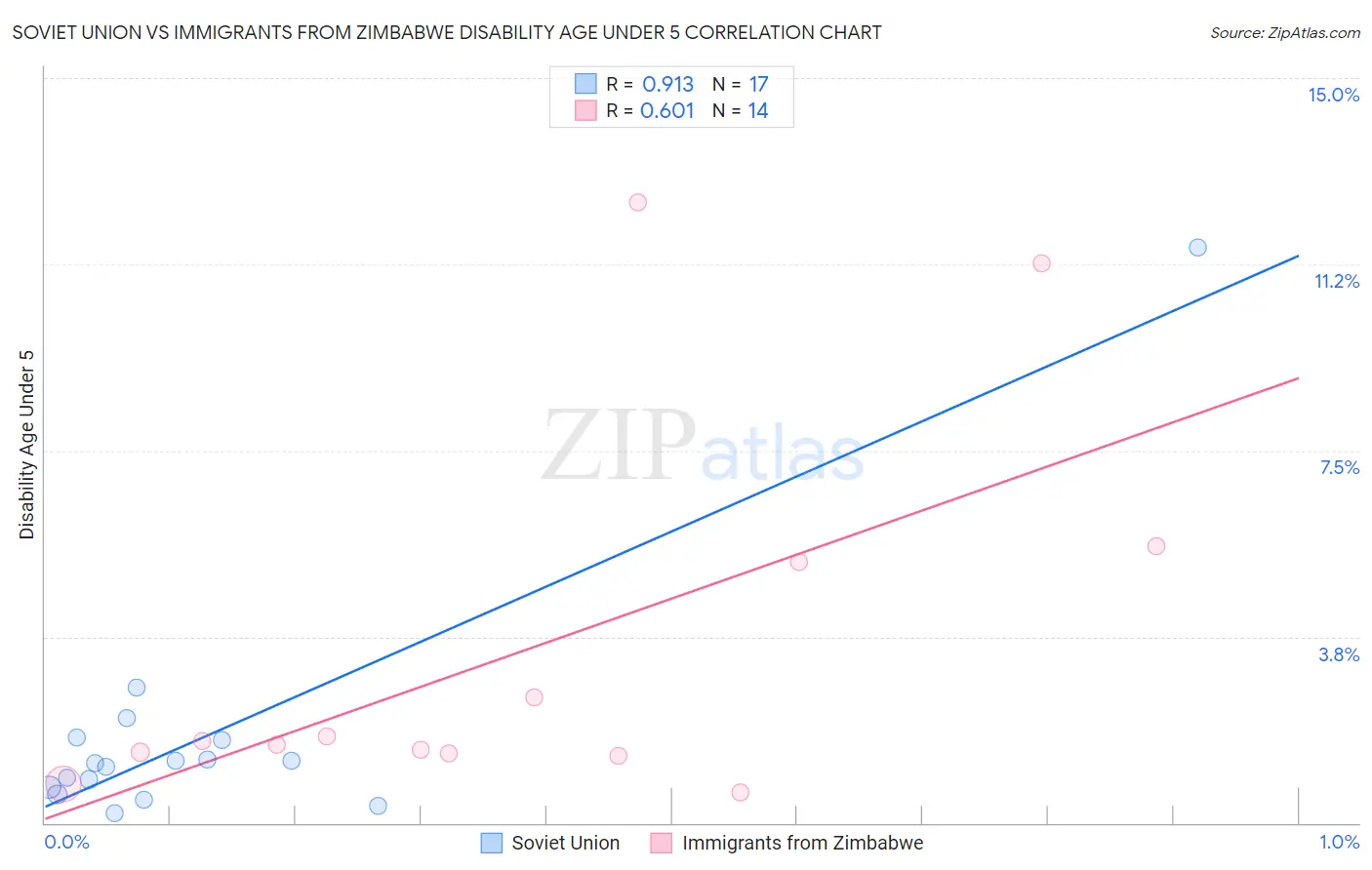 Soviet Union vs Immigrants from Zimbabwe Disability Age Under 5