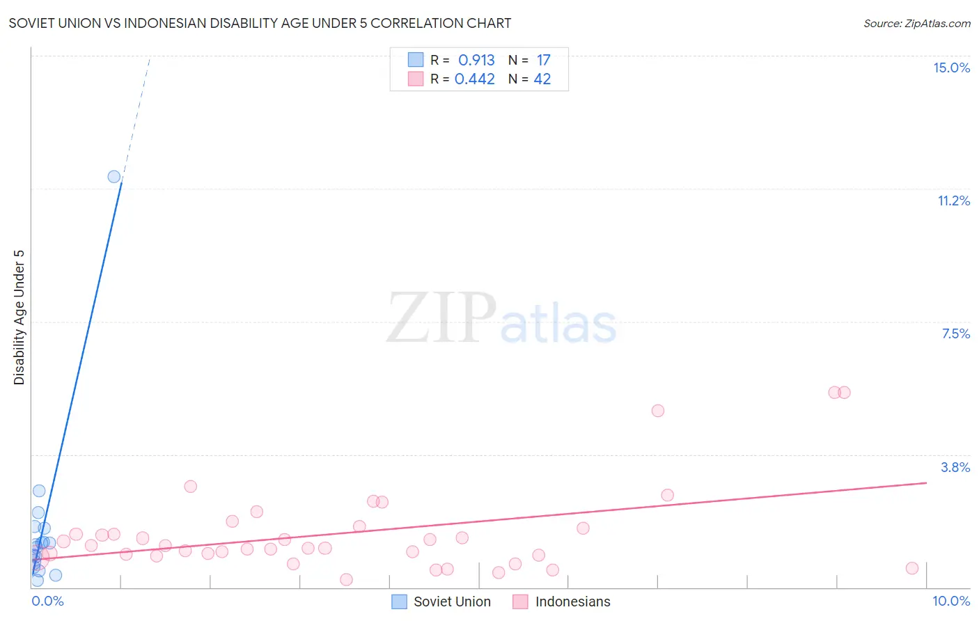 Soviet Union vs Indonesian Disability Age Under 5