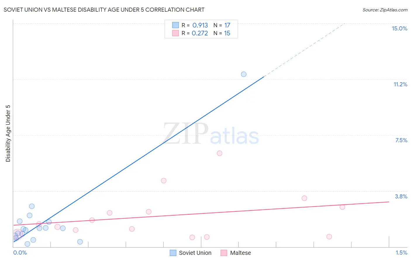 Soviet Union vs Maltese Disability Age Under 5
