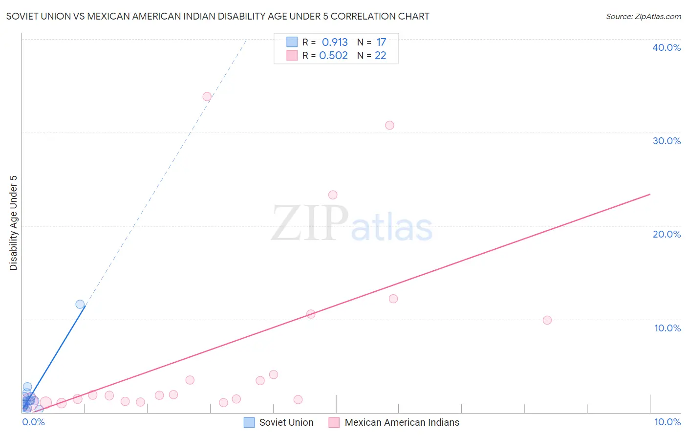 Soviet Union vs Mexican American Indian Disability Age Under 5