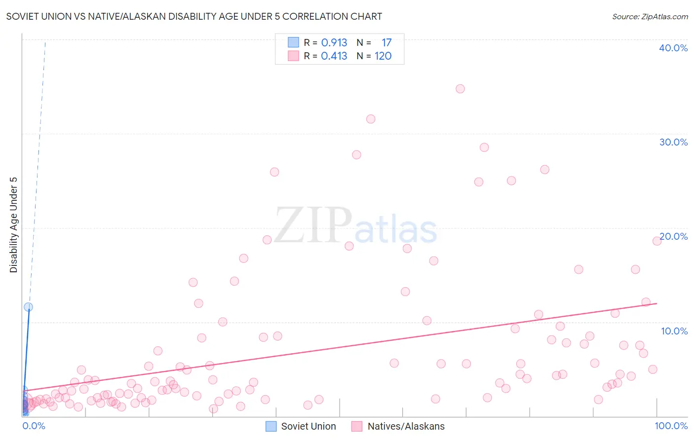 Soviet Union vs Native/Alaskan Disability Age Under 5