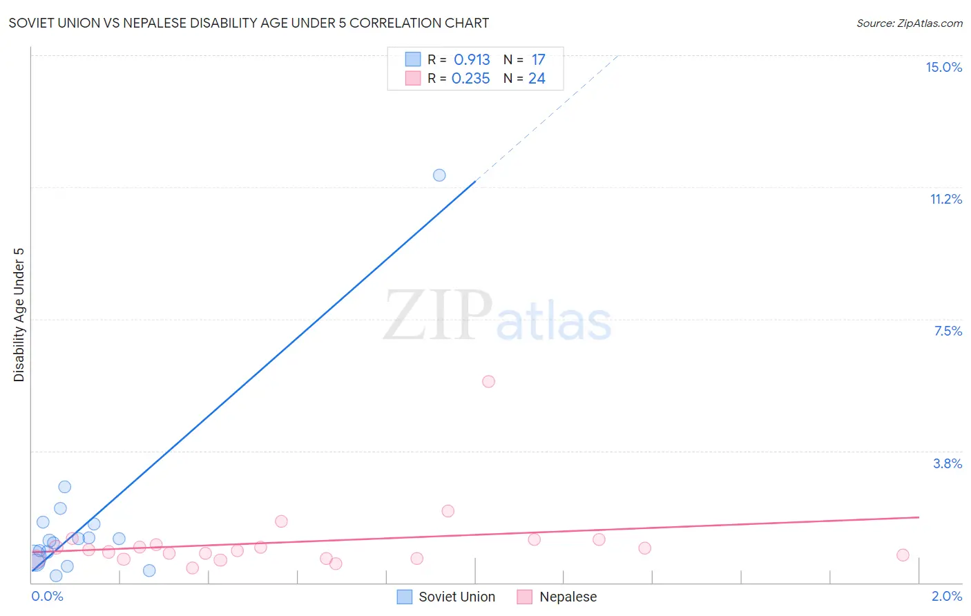 Soviet Union vs Nepalese Disability Age Under 5