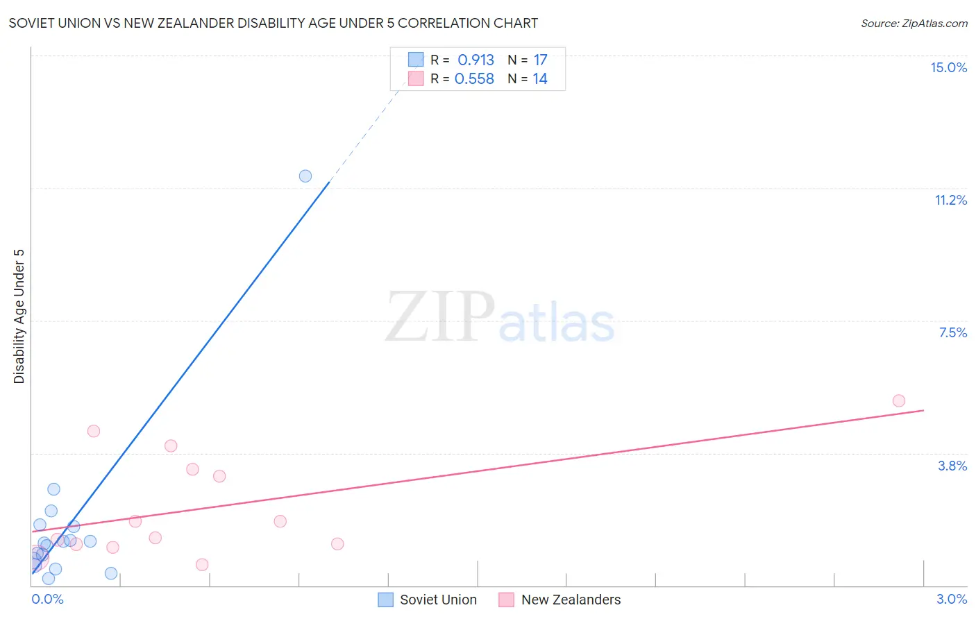 Soviet Union vs New Zealander Disability Age Under 5