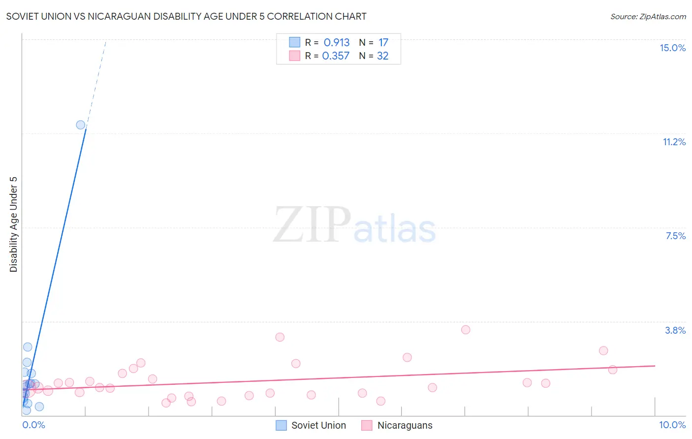 Soviet Union vs Nicaraguan Disability Age Under 5