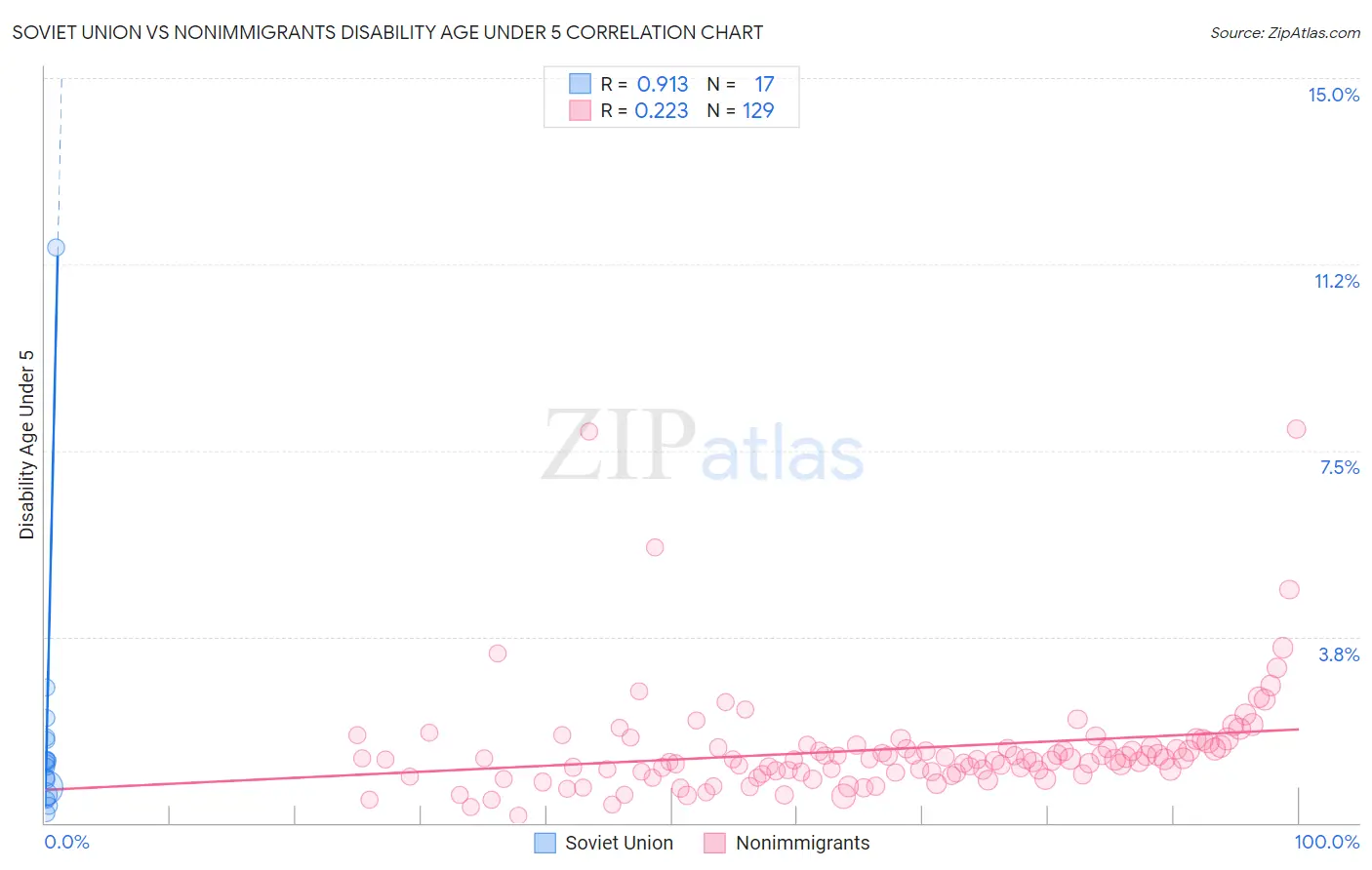 Soviet Union vs Nonimmigrants Disability Age Under 5