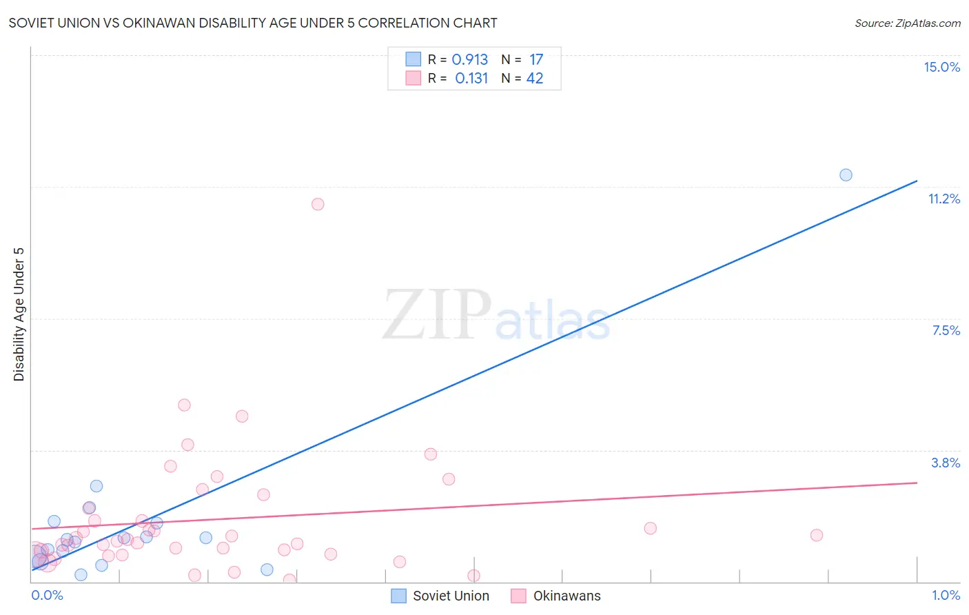 Soviet Union vs Okinawan Disability Age Under 5