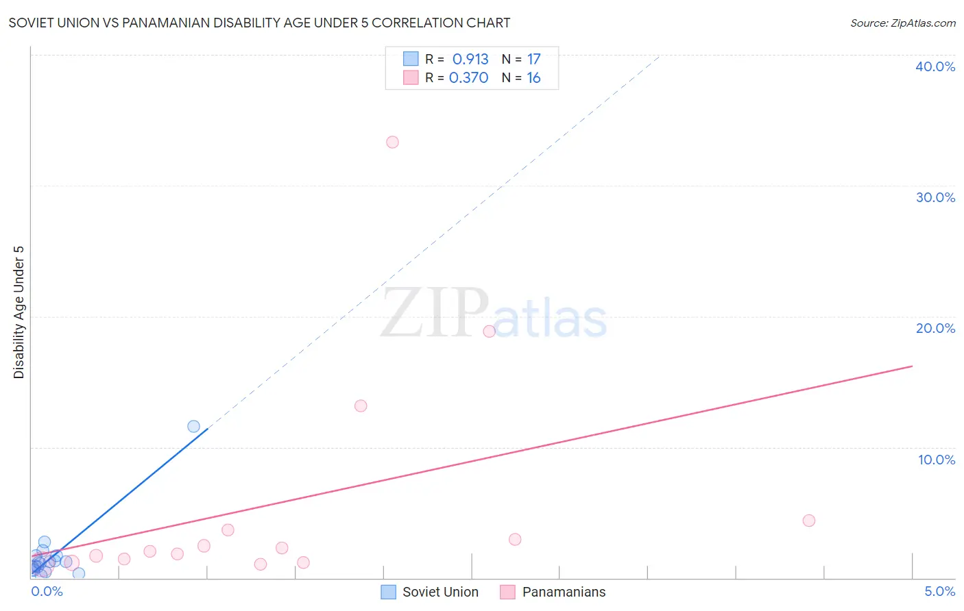 Soviet Union vs Panamanian Disability Age Under 5
