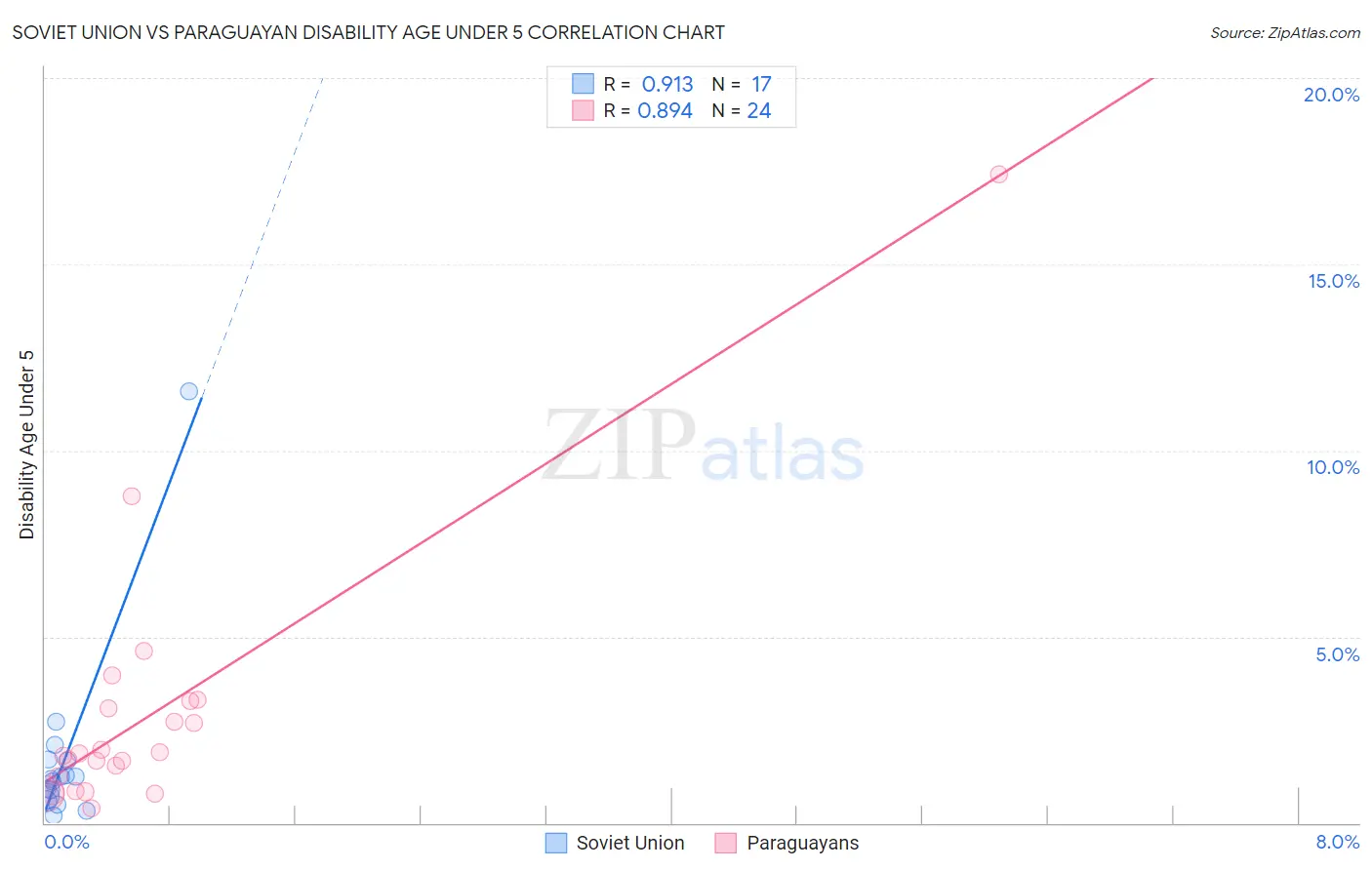 Soviet Union vs Paraguayan Disability Age Under 5