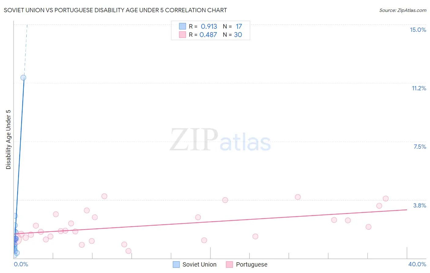 Soviet Union vs Portuguese Disability Age Under 5