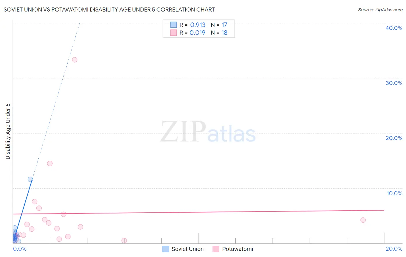 Soviet Union vs Potawatomi Disability Age Under 5