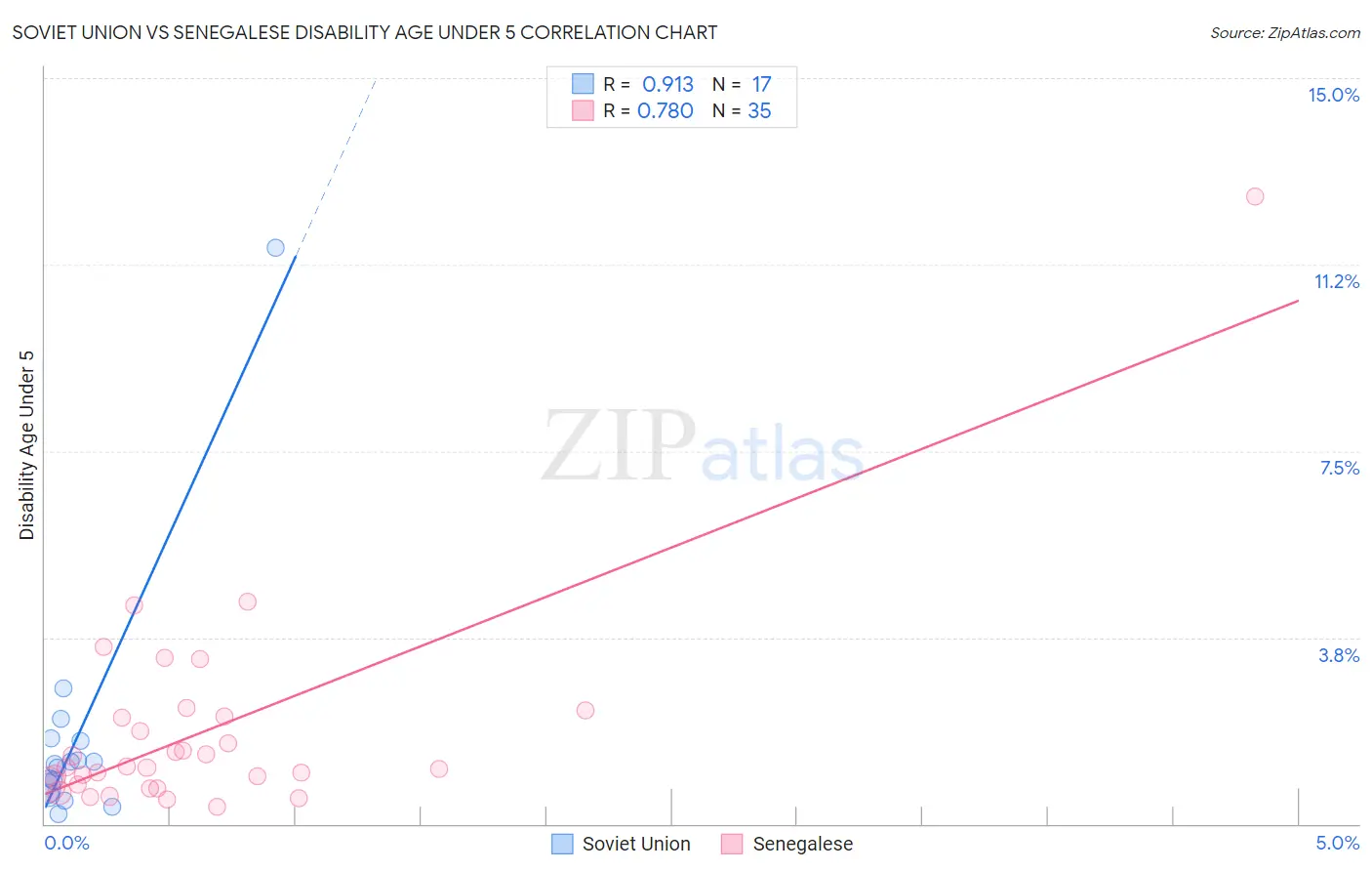Soviet Union vs Senegalese Disability Age Under 5