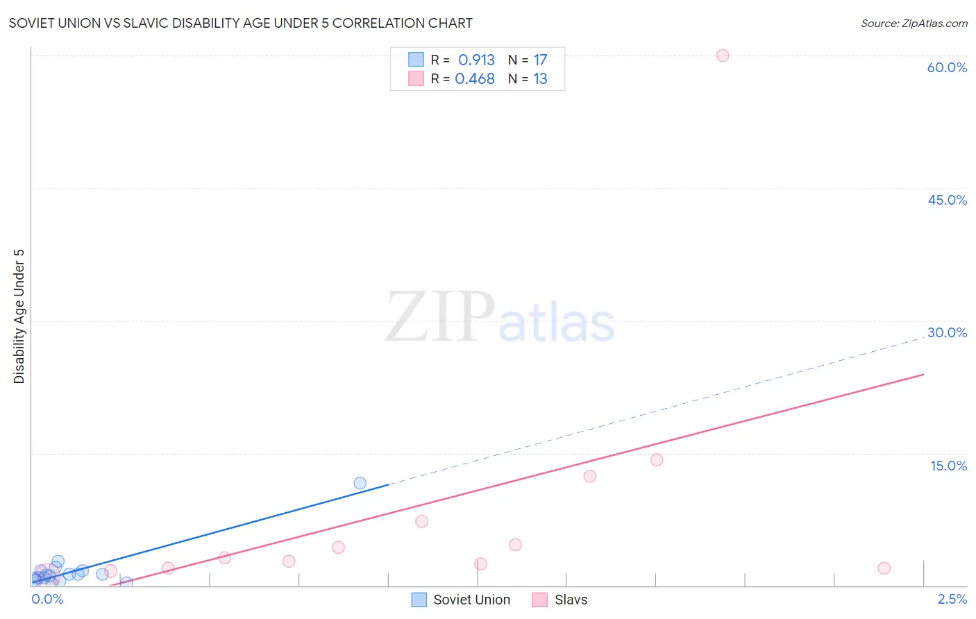Soviet Union vs Slavic Disability Age Under 5
