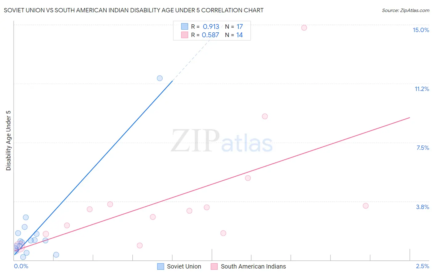 Soviet Union vs South American Indian Disability Age Under 5