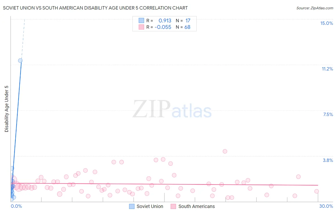 Soviet Union vs South American Disability Age Under 5