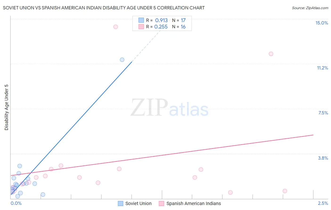 Soviet Union vs Spanish American Indian Disability Age Under 5