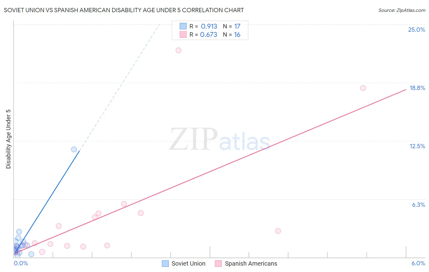 Soviet Union vs Spanish American Disability Age Under 5