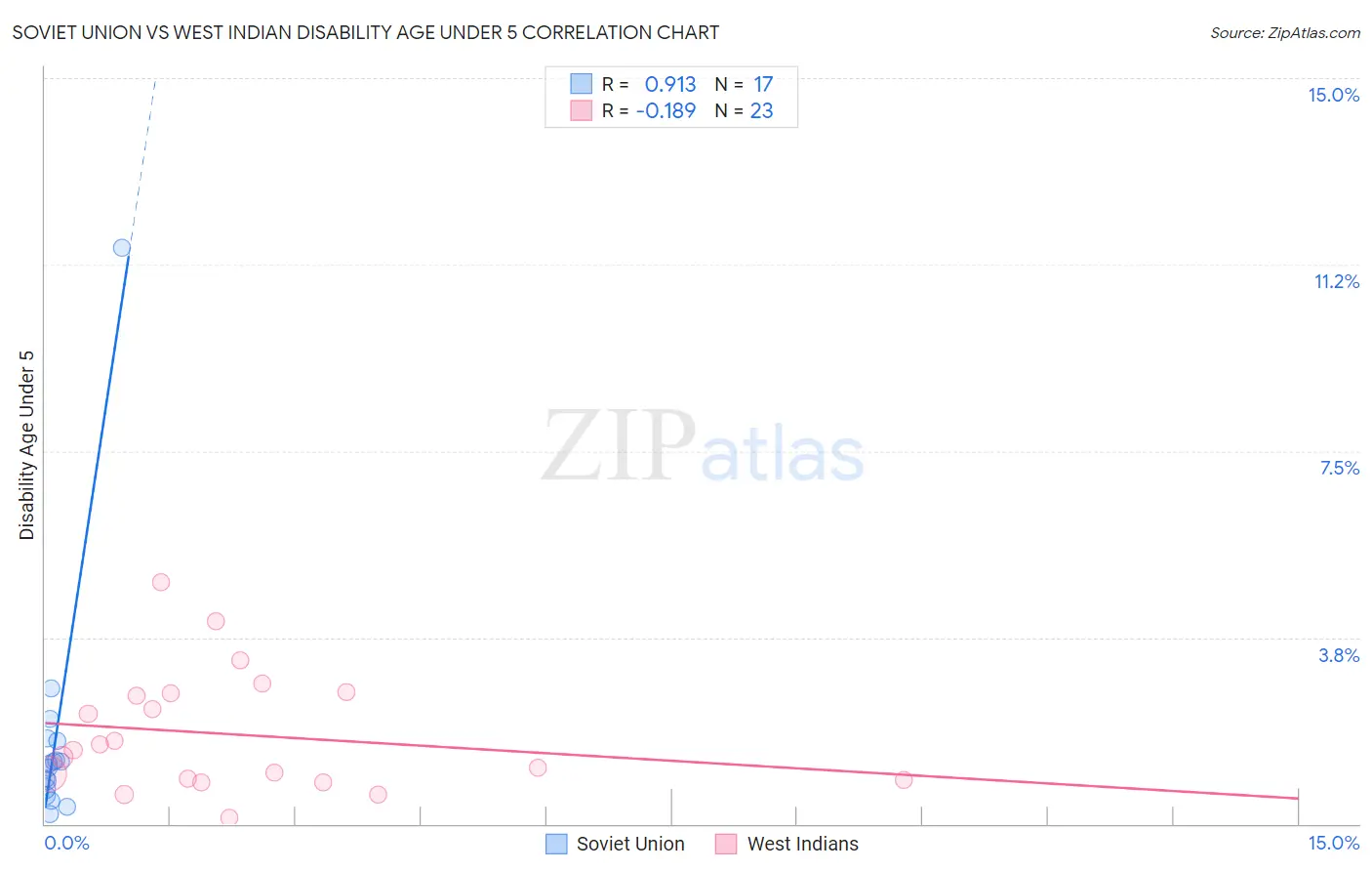 Soviet Union vs West Indian Disability Age Under 5