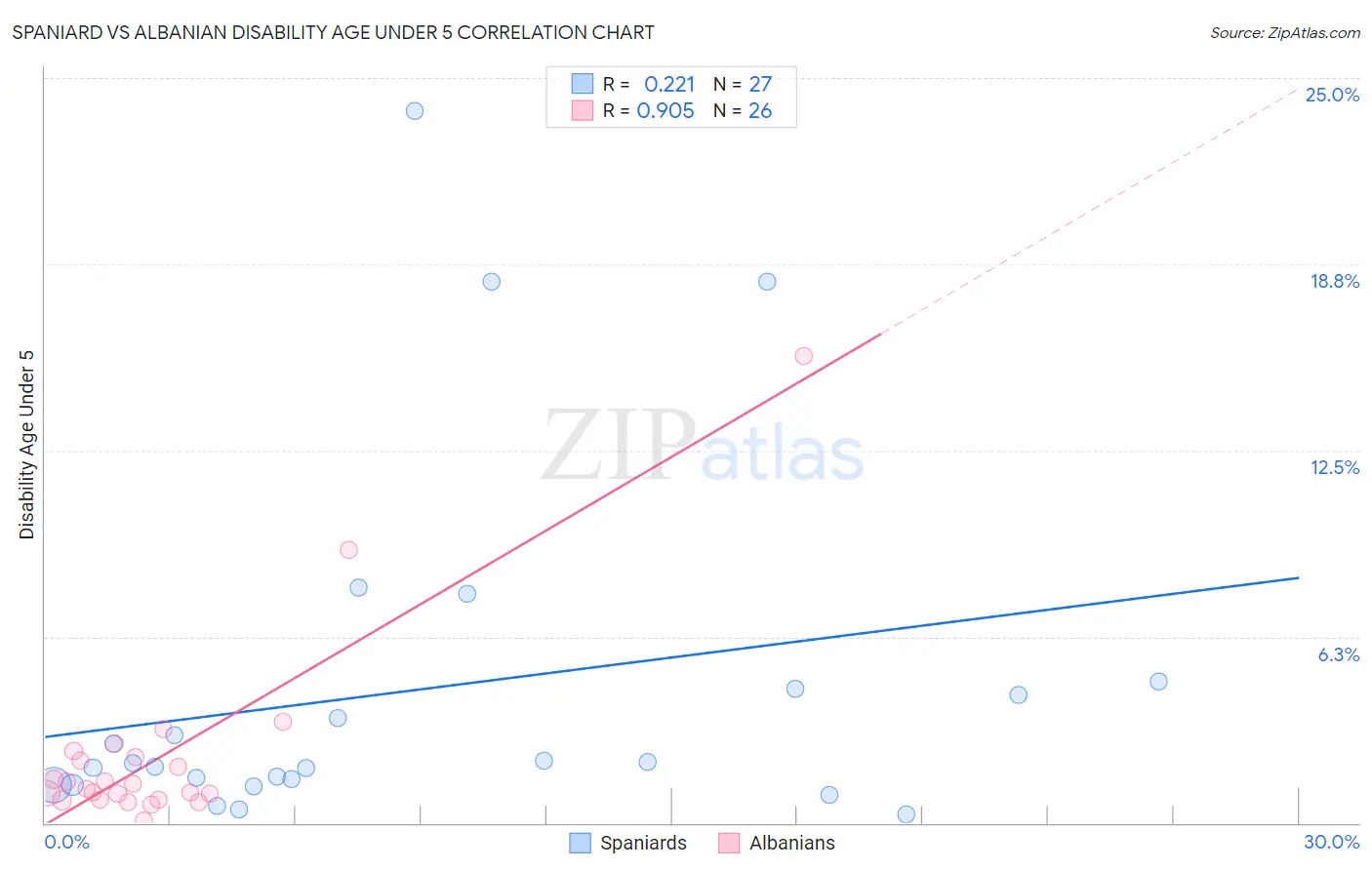 Spaniard vs Albanian Disability Age Under 5