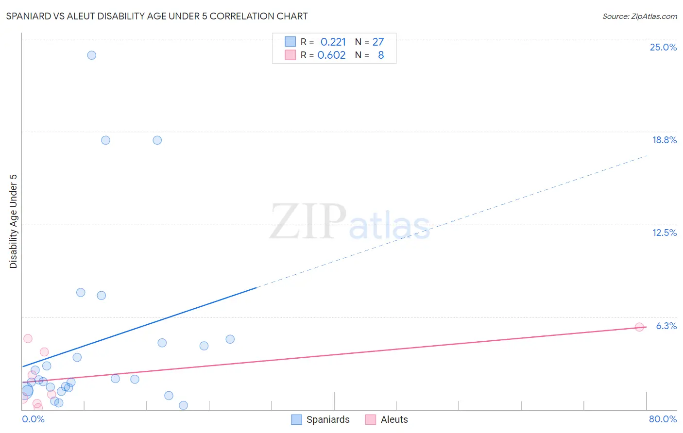 Spaniard vs Aleut Disability Age Under 5