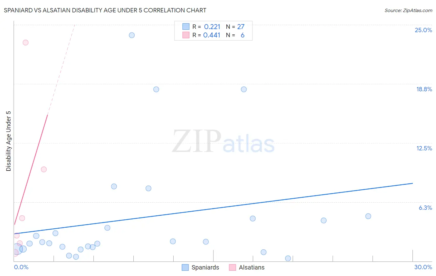 Spaniard vs Alsatian Disability Age Under 5