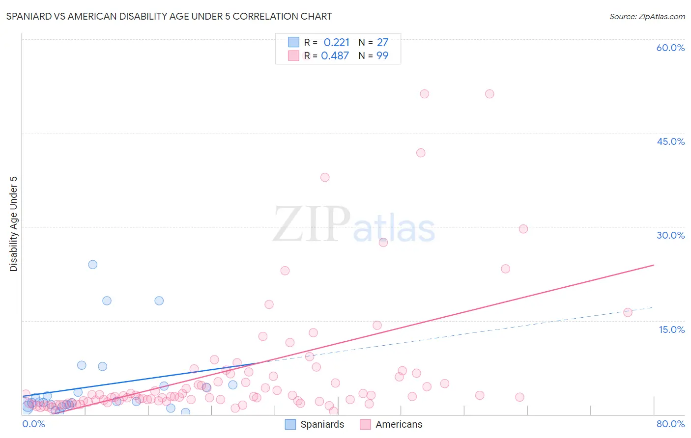 Spaniard vs American Disability Age Under 5