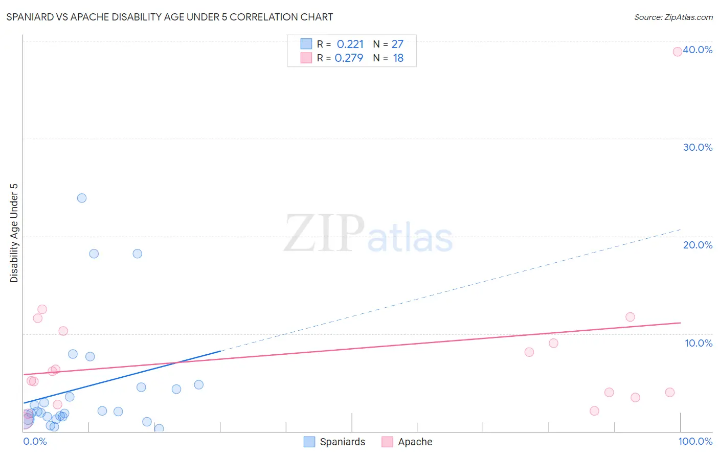 Spaniard vs Apache Disability Age Under 5