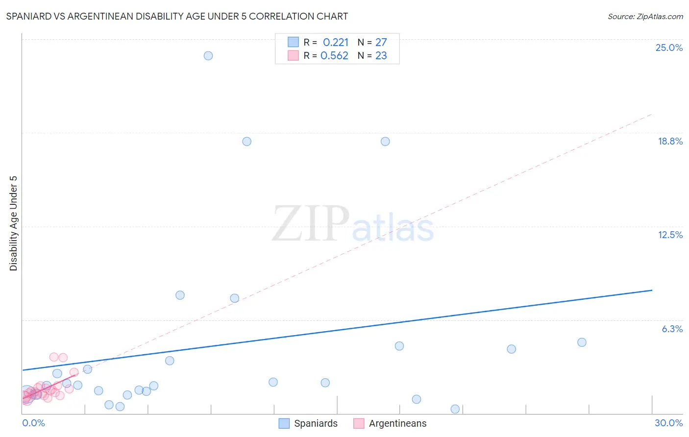 Spaniard vs Argentinean Disability Age Under 5