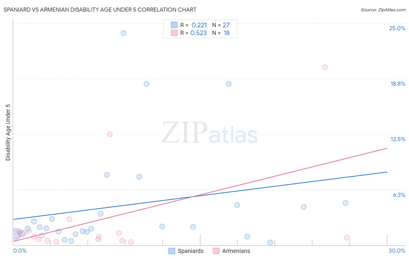 Spaniard vs Armenian Disability Age Under 5