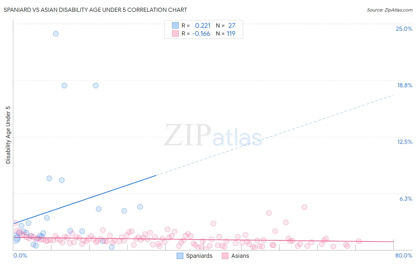 Spaniard vs Asian Disability Age Under 5