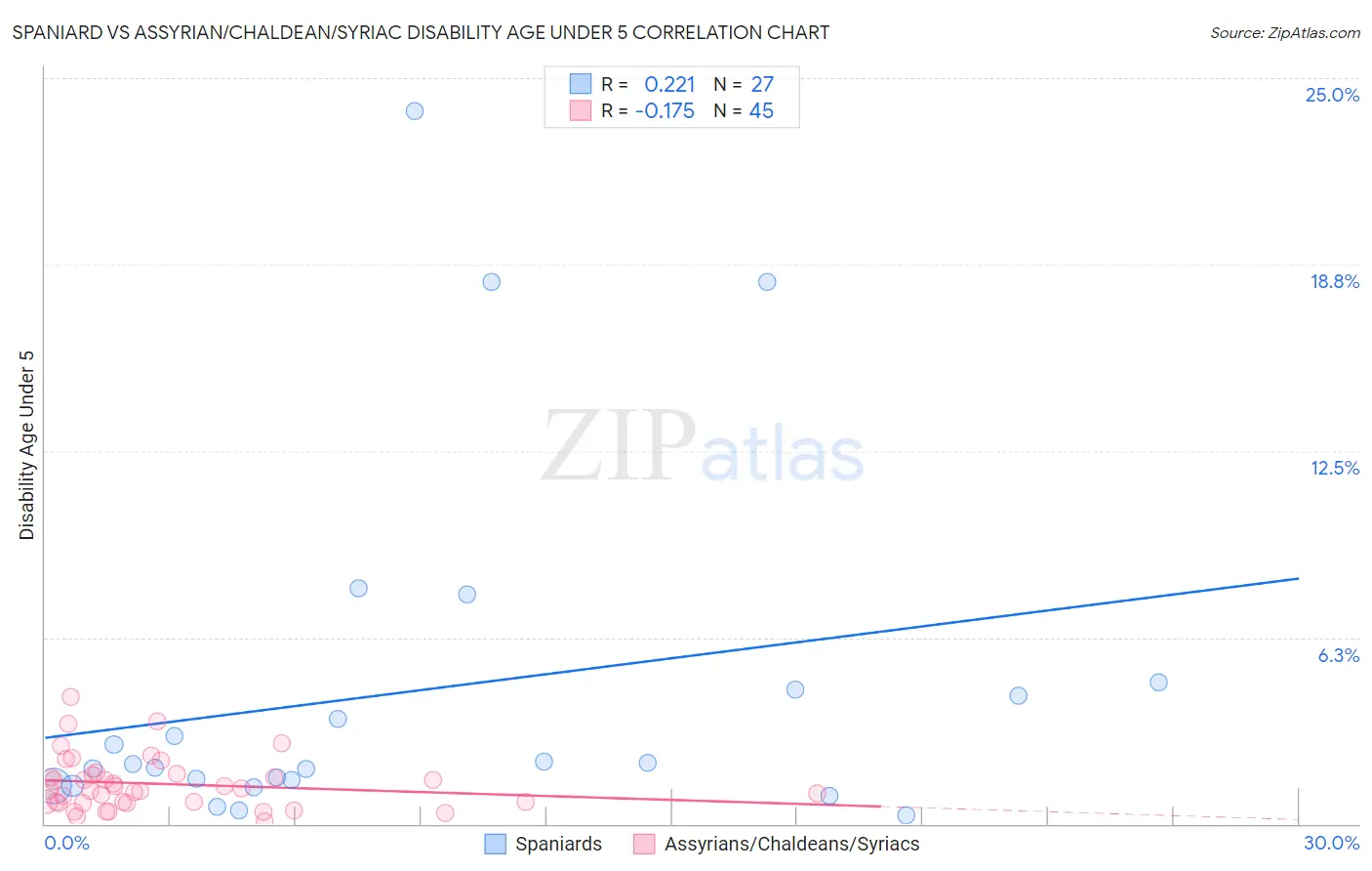 Spaniard vs Assyrian/Chaldean/Syriac Disability Age Under 5