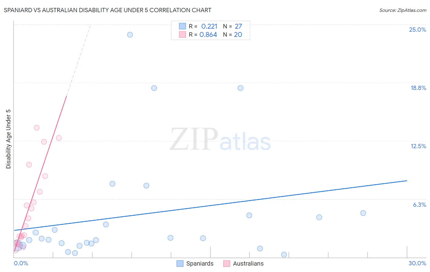 Spaniard vs Australian Disability Age Under 5