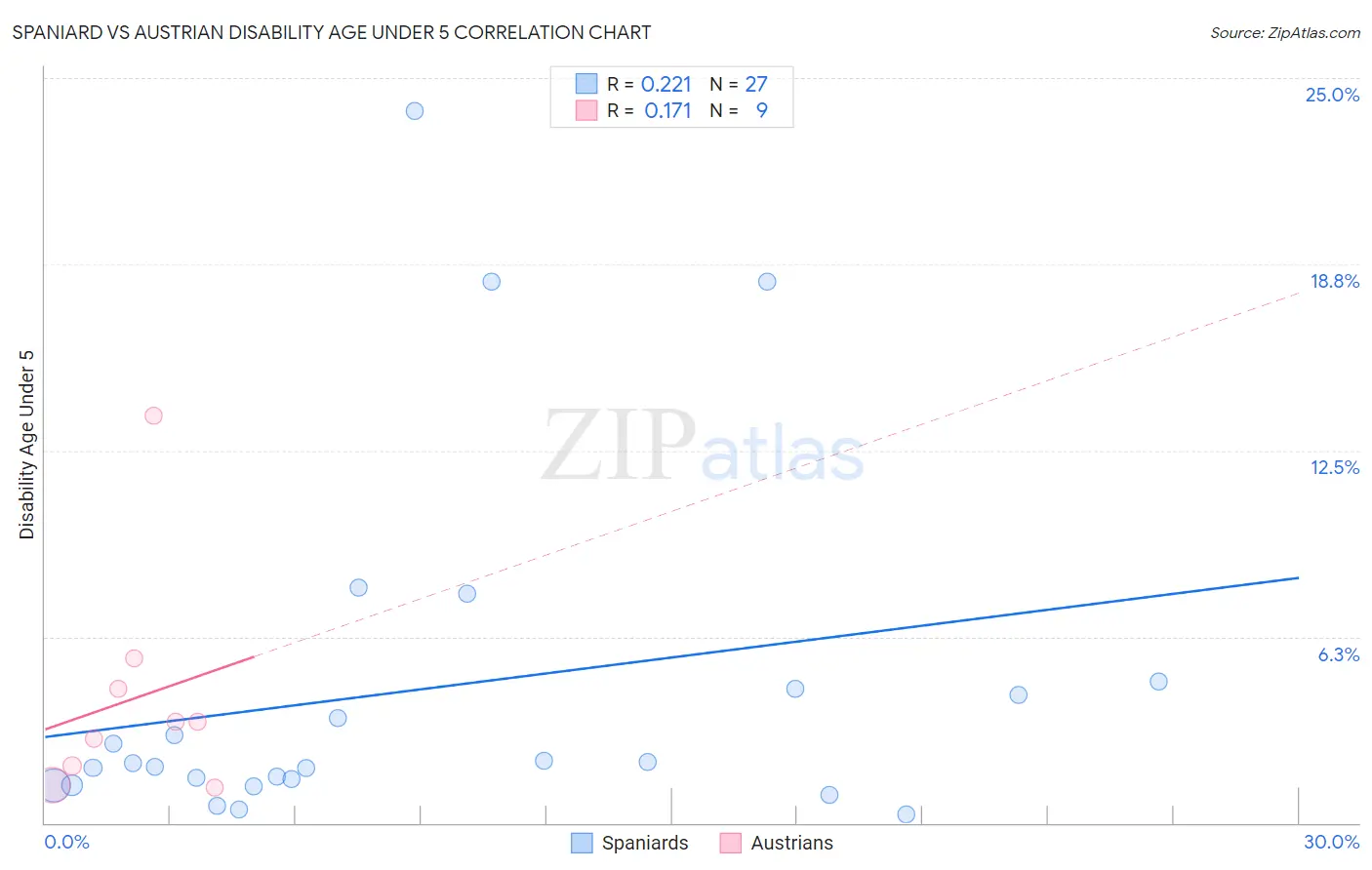 Spaniard vs Austrian Disability Age Under 5